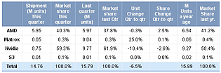 Desktop-Grafikkarten Marktanteile im zweiten Quartal 2012